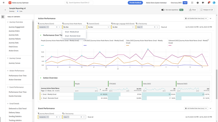 Adobe Journey Optimizer action performance image