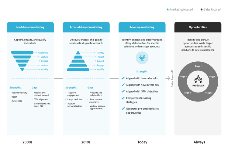 lead-based marketing, account-based-marketing, revenue-markting chart