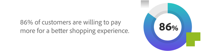 86% of customers are willing to pay more for a better shopping experience.