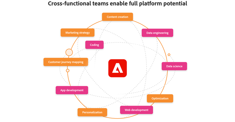 cross-functional teams enable full platform potential graphic