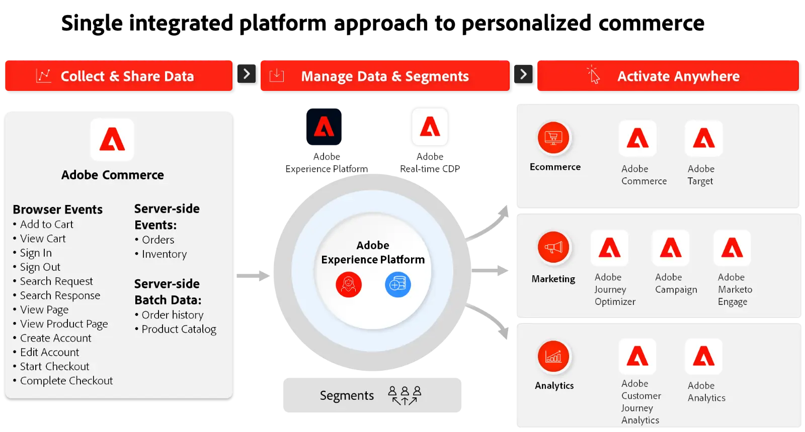 Adobe Commerce data powers personalized commerce experiences that boost ...