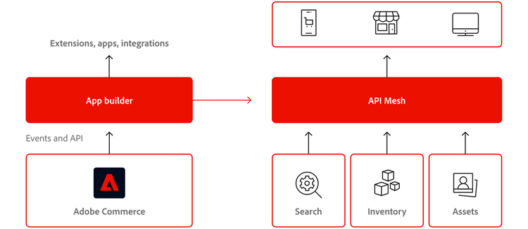 API Mesh for Adobe Developer App Builder (Beta Program)