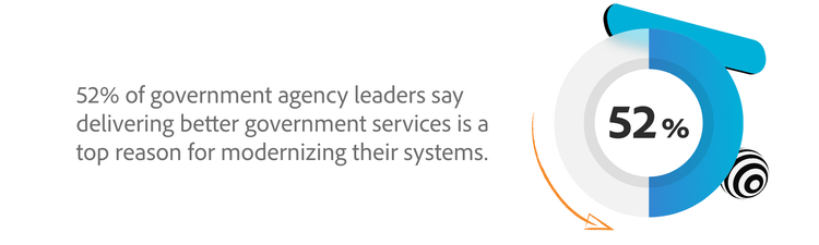 52% of government agency leaders say delivering better government services is a top reason for modernizing their systems.