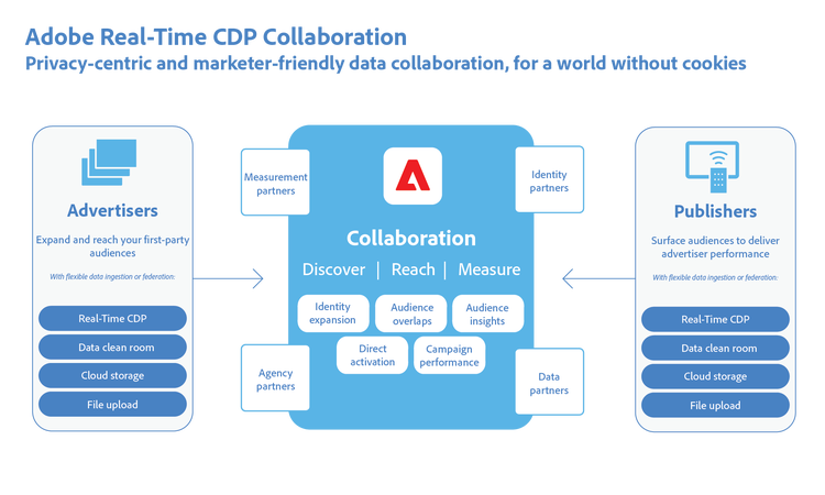 Real-Time CDP Collaboration infographic