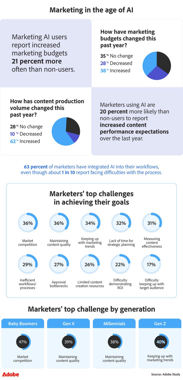 Marketring in the age of AI infographic