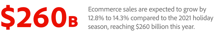 Ecommerce sales are expected to grow by 12.8% to 14.3% compared to the 2021 holiday season, reaching $260 billion this year.