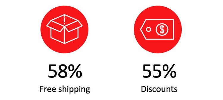 Free shipping 58% / Discounts 55% graphic