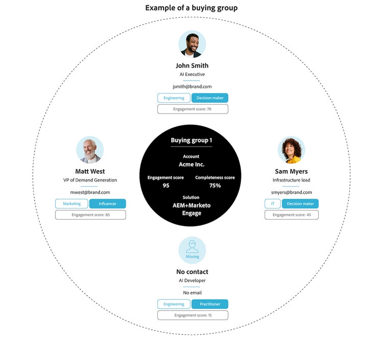 Example of a buying group graphic