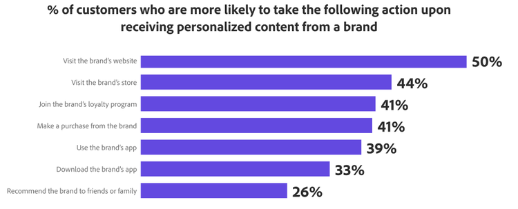 Create dynamic, hyper-personalized emails that break through the noise bar graph image