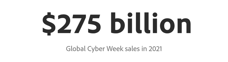 Cyber Week sales shot up to 275 billion dollars in 2021.