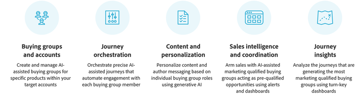 Buying groups and accounts, Journey orchestration, Content and personalization, Sales intelligence and coordination, Journey insights chart