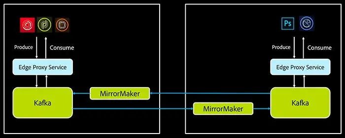 Creating Adobe Experience Platform Pipeline with Kafka