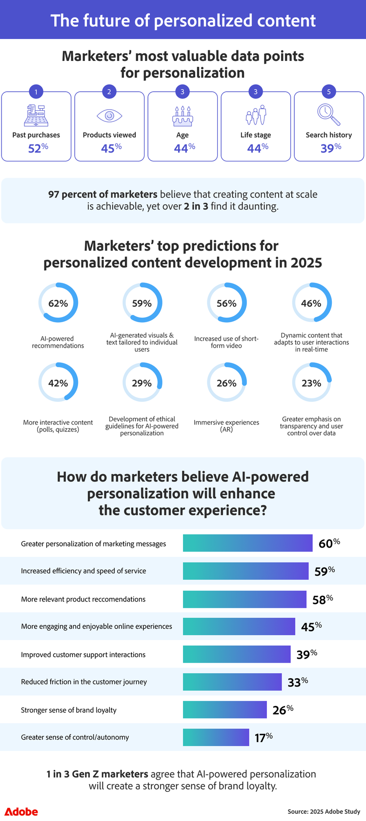 Infographic titled The future of personalized content presenting statistics on marketers' valuable data points for personalization, top predictions for personalized content development by 2025, and marketers' beliefs on how AI-powered personalization will enhance customer experience. Key insights highlight preferences for real-time interactions, enhanced efficiency, and improved customer engagement. Source cited as Adobe Study, November 2023.