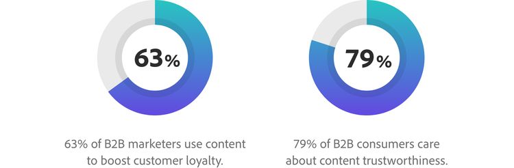 63% of B2B marketers use content to boost customer loyalty, and 79% of B2B consumers care about content trustworthiness.