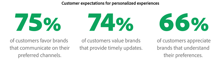 Customer expectations for personalized experiences