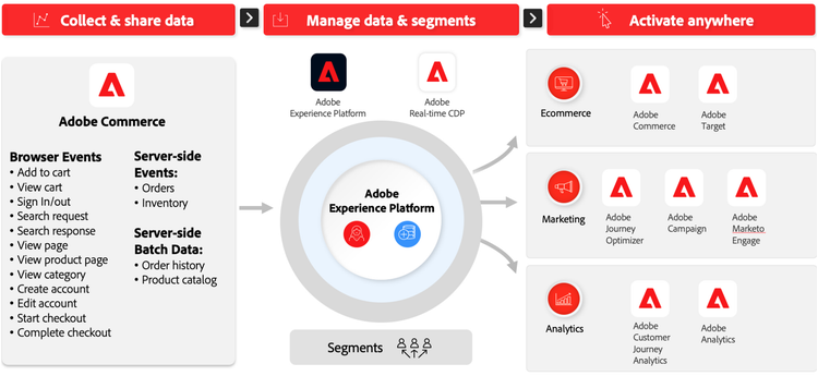 Adobe personalized experiences infographic