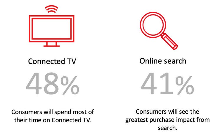 Connected TV / Online Search graphic