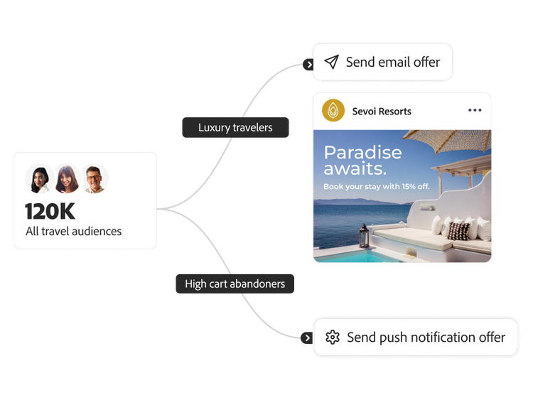 Segmentação do público-alvo de viagens para oferecer ofertas personalizadas por email e SMS