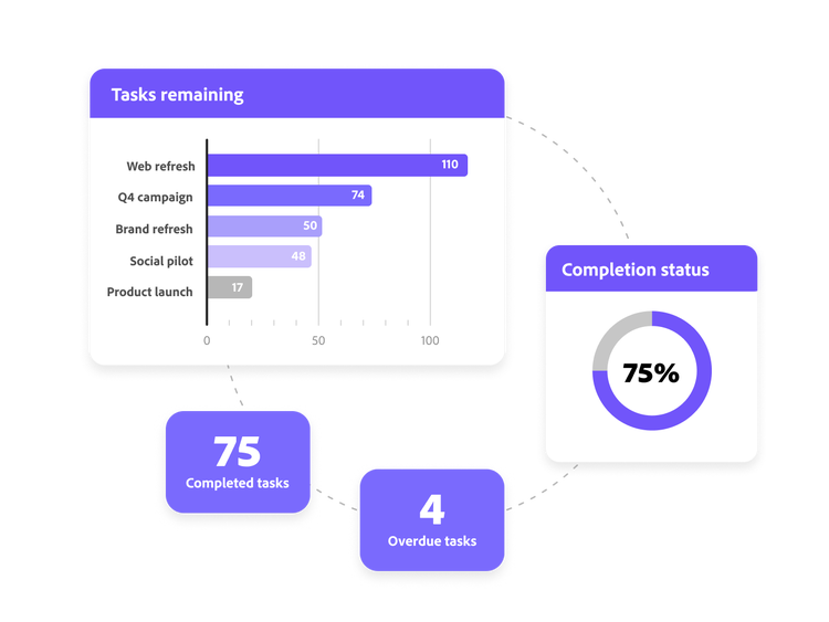 Exemplo de relatório do Adobe Workfront mostrando uma representação em gráfico de barras das tarefas restantes, com painéis para métricas de KPI como o status de conclusão total, tarefas concluídas e tarefas atrasadas.