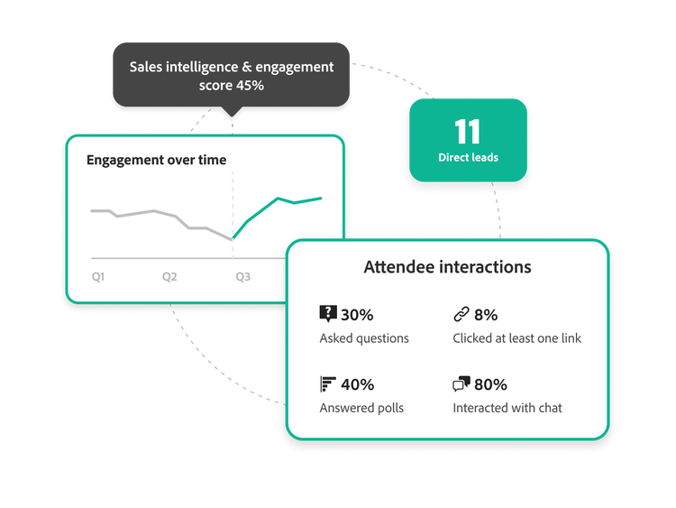 Gráficos mostrando o engajamento de clientes e leads diretos