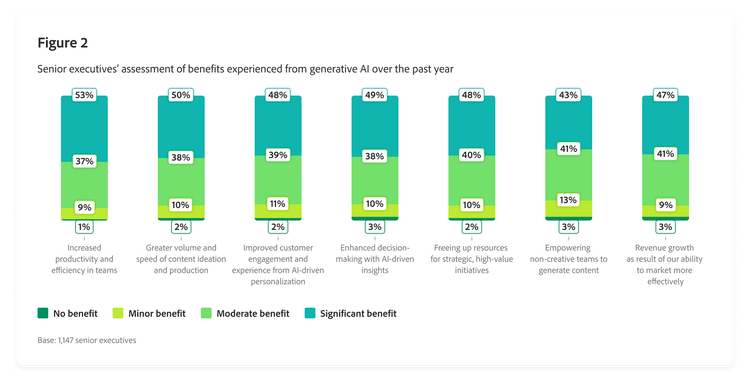 Bar chart outlining senior executives’ assessment of generative AI benefits over the past year