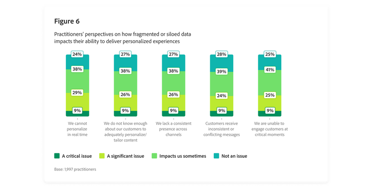 Bar chart outlining practitioners’ perspectives on how fragmented data impacts their ability to deliver personalized experiences