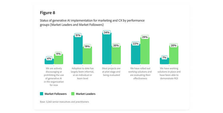 Bar chart outlining status of generative AI implementation for marketing and customer experience by performance groups