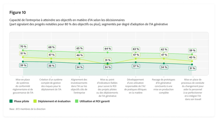 Graphique à barres présentant la capacité de l'entreprise à atteindre ses objectifs en matière d'IA selon les décisionnaires