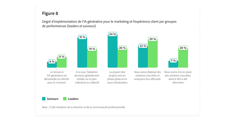 Graphique à barres illustrant le degré d'implémentation de l'IA générative pour le marketing et l'expérience client par groupes de performances