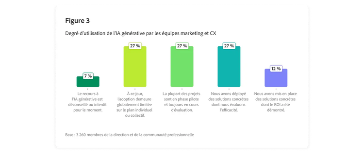 Graphique à barres illustrant le degré d'utilisation de l'IA générative par les équipes marketing et CX