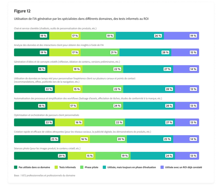 Graphique à barres présentant l'utilisation de l'IA générative par les spécialistes dans différents domaines