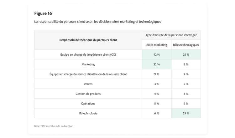 Tableau comparant les avis des décisionnaires marketing et technologiques sur la responsabilité du parcours client