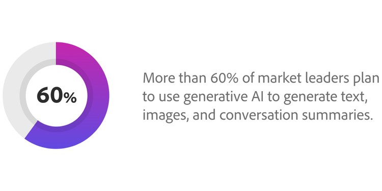 More than 60% of market leaders plan to use generative AI to generate text, images, and conversation summaries.