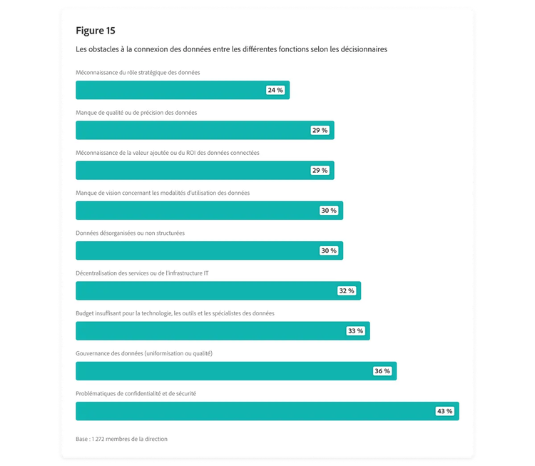 Graphique à barres présentant les obstacles à la connexion des données entre les différentes fonctions selon les décisionnaires