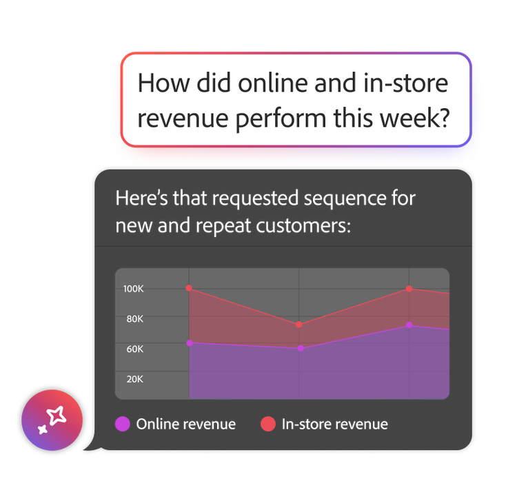Graph comparing weekly online and in-store revenue with purple and red lines.