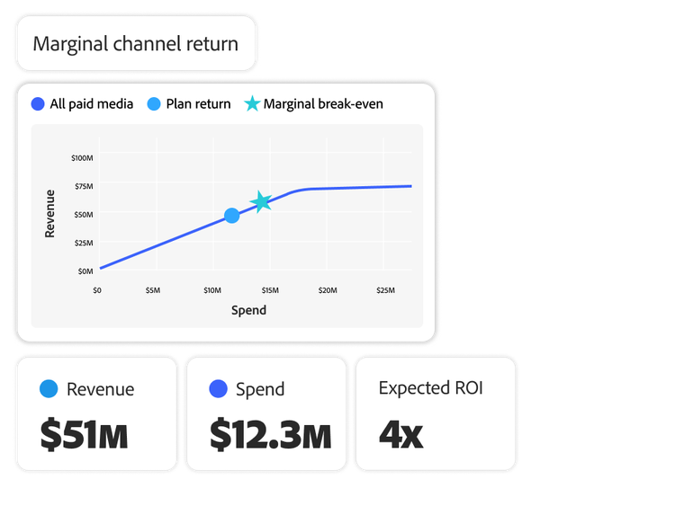 An AI marketing plan’s recommendations