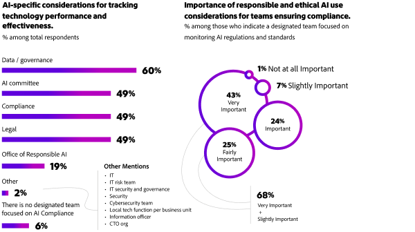 Une infographie présentant des résultats de recherche qui soulignent l’importance des considérations d’utilisation responsable et éthique de l’IA.