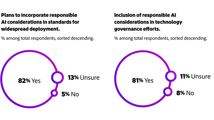 Deux graphiques circulaires montrant que plus de 80 % des répondantes et des répondants au sondage prévoient d’intégrer des questions liées à l’IA responsable dans leurs normes de déploiement et de gouvernance.