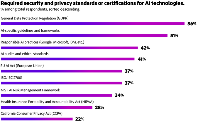 Graphique à barres indiquant que le RGPD, les directives relatives à l’IA et les pratiques en matière d’IA responsable sont les principales normes ou certifications requises en matière de de sécurité et de confidentialité dans le cadre des technologies d’IA.