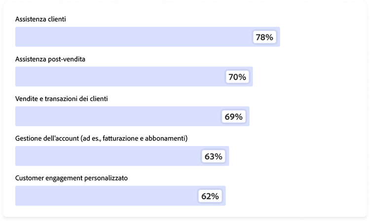 Grafico che mostra ciò che le organizzazioni prevedono che l’IA agentica gestirà nei prossimi 18 mesi: 78% supporto clienti, 70% supporto post-acquisto, 69% vendite, 63% gestione account, 62% coinvolgimento clienti