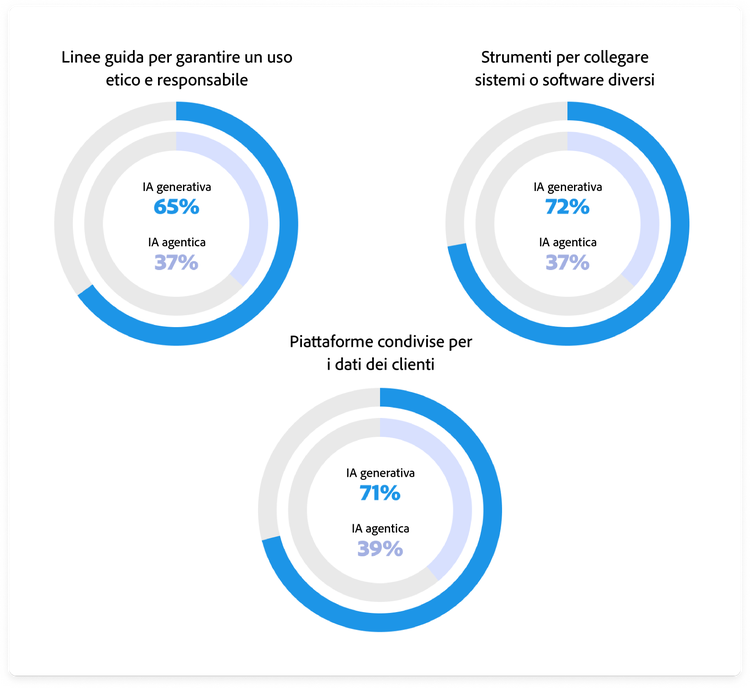 Tre grafici mostrano gli investimenti in strumenti e pratiche per l’adozione dell’IA generativa o agentica. Linee guida per garantire un uso responsabile: 65% IA generativa, 37% IA agentica. Strumenti per connettere i sistemi: 72% IA generativa, 37% IA agentica. Piattaforme condivise per i dati del cliente: 71% IA generativa, 39% IA agentica.