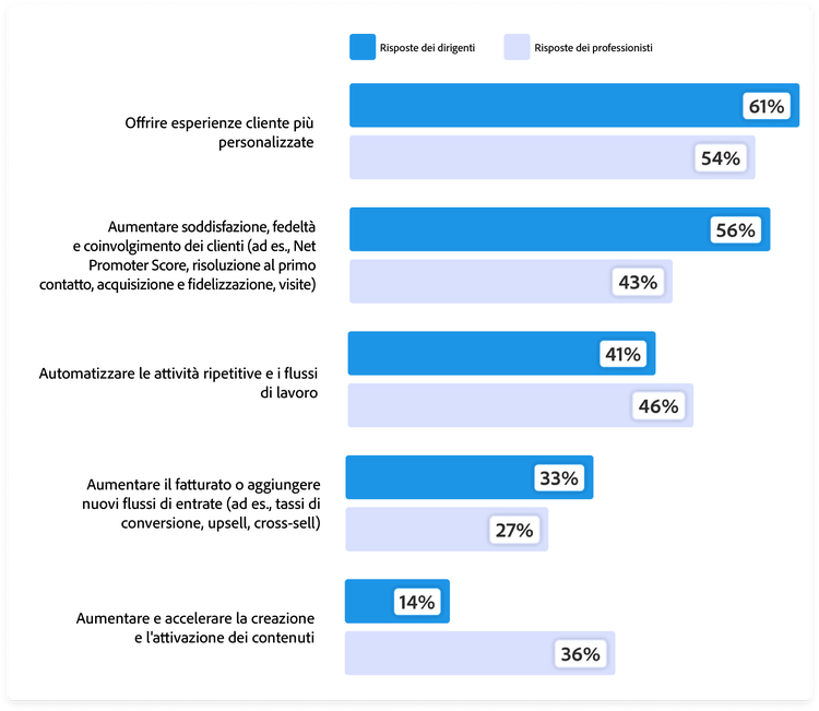 Grafico che mostra i primi tre obiettivi delle organizzazioni per gli investimenti in IA nei prossimi 18 mesi, incluse le risposte di dirigenti e professionisti. Offrire esperienze cliente più personalizzate: 61% dirigenti, 54% professionisti. Migliorare soddisfazione della clientela, fidelizzazione e coinvolgimento: 56% dirigenti, 43% professionisti. Automatizzare attività ripetitive e flussi di lavoro: 41% dirigenti, 46% professionisti. Aumentare o aggiungere flussi di entrate: 33% dirigenti, 27% professionisti. Incrementare creazione di contenuti e attivazione: 14% dirigenti, 36% professionisti.