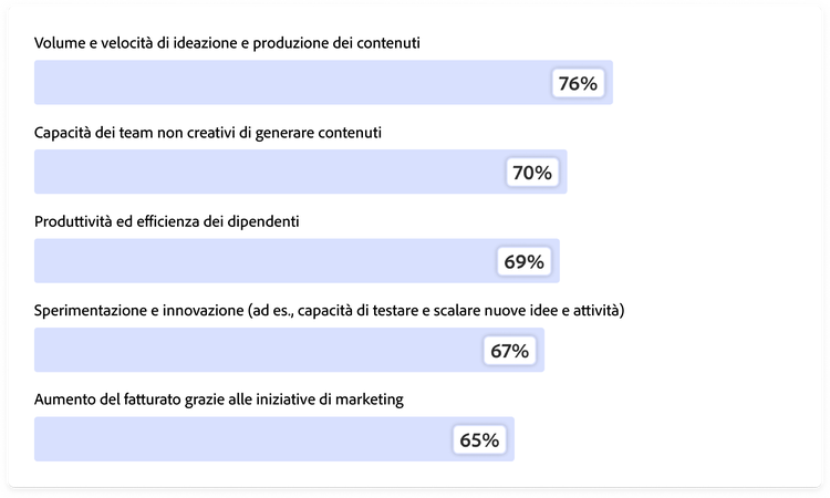 Grafico che mostra i miglioramenti determinati dall’IA generativa: 76% volume di contenuti, 70% capacità per i team non creativi di generare contenuti, 69% produttività dei dipendenti, 67% innovazione e 65% crescita delle entrate.