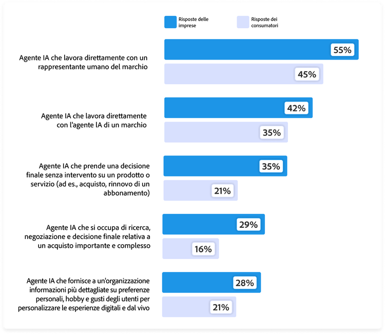 Grafico che mostra il livello di comfort delle organizzazioni e dei clienti nell’utilizzare agenti IA per svolgere attività. Agente IA che lavora direttamente con un rappresentante umano del brand: 55% aziende, 45% consumatori. Agente IA che lavora direttamente con un agente IA del brand: 42% aziende, 35% consumatori. Agente IA che prende una decisione finale senza intervento su un prodotto o servizio: 35% aziende, 21% consumatori. Agente IA che gestisce ricerca, negoziazione e decisione finale di un acquisto complesso e di grande valore: 29% aziende, 16% consumatori. Agente IA che fornisce a un’organizzazione informazioni più intime sulle preferenze personali per personalizzare esperienze digitali e fisiche: 28% aziende, 21% consumatori.