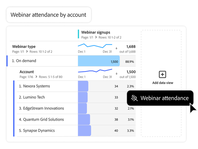 Gráficos de barra y de líneas que resumen la asistencia a un webinar según la cuenta y la función.