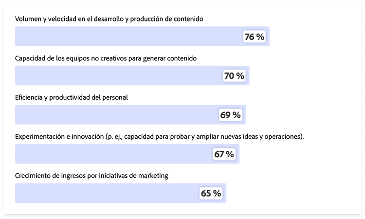 Gráfico que muestra mejoras impulsadas por la IA generativa: un 76 % observa mejoras en el volumen de contenido, un 70 % en la capacidad para que equipos no creativos generen contenido, un 69 % en la productividad de la plantilla, un 67 % en la innovación y un 65 % en los ingresos.