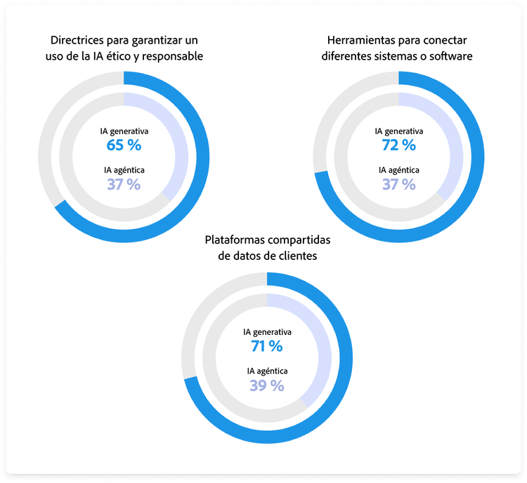 Tres gráficos muestran inversiones en herramientas y prácticas para la adopción de la IA generativa o agéntica. Directrices para garantizar un uso responsable: un 65 % para la IA generativa y un 37 % para la IA agéntica. Herramientas para conectar sistemas: un 72 % para la IA generativa y un 37 % para la IA agéntica. Plataformas compartidas para datos de clientes: un 71 % para la IA generativa y un 39 % para la IA agéntica.