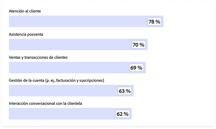Gráfico que muestra lo que las organizaciones anticipan que la IA agéntica gestionará en los próximos 18 meses: un 78 % opina que gestionará el soporte al cliente, un 70 % el soporte post-compra, un 69 % las ventas, un 63 % la administración de cuentas y un 62 % la participación del cliente.