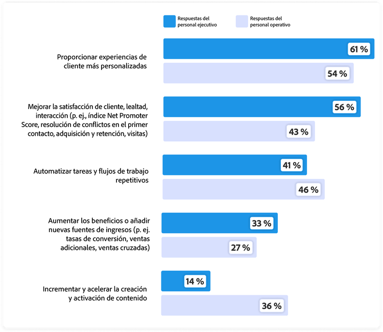 Gráfico que muestra los tres objetivos principales de las organizaciones para inversiones en IA durante los próximos 18 meses, que incluye respuestas del personal ejecutivo y operativo. Ofrecer experiencias de cliente más personalizadas: objetivo principal para el 61 % del personal ejecutivo y el 54 % del operativo. Mejorar satisfacción de cliente, lealtad y participación: objetivo principal para el 56 % del personal ejecutivo y el 43 % del operativo. Automatizar tareas repetitivas y flujos de trabajo: objetivo principal para el 41 % del personal ejecutivo y el 46 % del operativo. Hacer crecer o añadir fuentes de ingresos: objetivo principal para el 33 % del personal ejecutivo y el 27 % del operativo. Aumentar creación de contenido y activación: objetivo principal para el 14 % del personal ejecutivo y el 36 % del operativo.