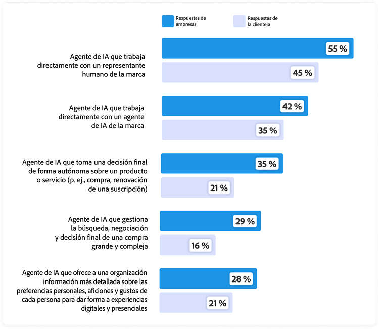Gráfico que muestra la confianza que sienten las organizaciones y los clientes usando agentes de IA para realizar tareas. Tener un agente de IA trabajando directamente con un representante humano de la marca: un 55 % de las empresas y un 45 % de los consumidores confían. Un agente de IA externo trabajando directamente con un agente de IA de la marca: un 42 % de las empresas y un 35 % de los consumidores confían. Un agente de IA tomando una decisión final de forma independiente sobre un producto o servicio: un 35 % de las empresas y un 21 % de los consumidores confían. Un agente de IA gestionando la investigación, negociación y decisión final de una compra grande y compleja: un 29 % de las empresas y un 16 % de los consumidores confían. Un agente de IA proporcionando a una organización información más detallada sobre preferencias personales para organizar experiencias digitales y presenciales: un 28 % de las empresas y un 21 % de los consumidores confían.